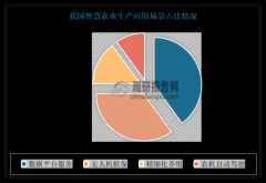 中国聪慧农业行业成长深度研究取投资前景预测