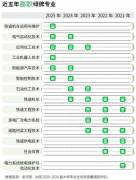<b>2025年版就业蓝皮书发布 绿牌专业揭晓</b>