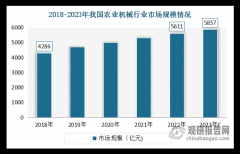 <b>中国已成农业机械制制取利用大国 行业机械化、</b>